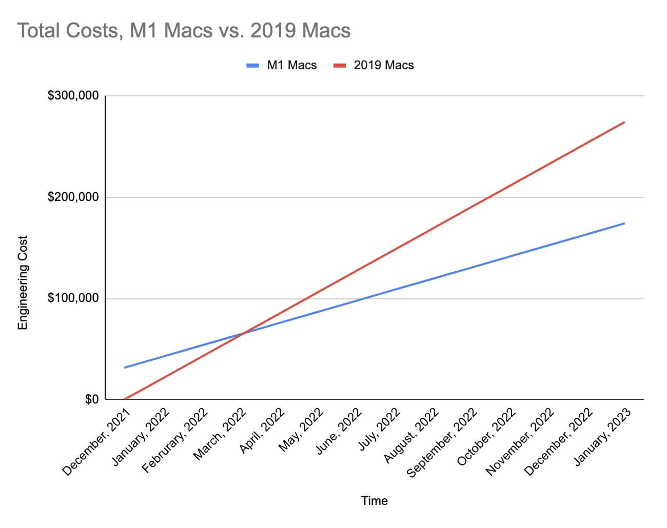 Kỹ Sư Reddit Giải Thích Macbook M1 Max đắt Tiền Giúp Họ Tiết Kiệm Chi Phí Vận Hành Như Thế Nào H04