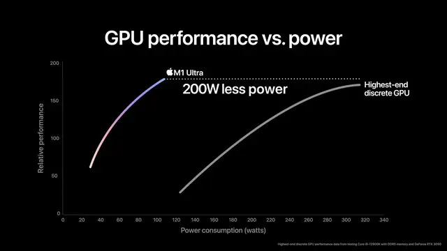 Không có chuyện GPU tích hợp của M1 Ultra mạnh hơn RTX 3090 của NVIDIA