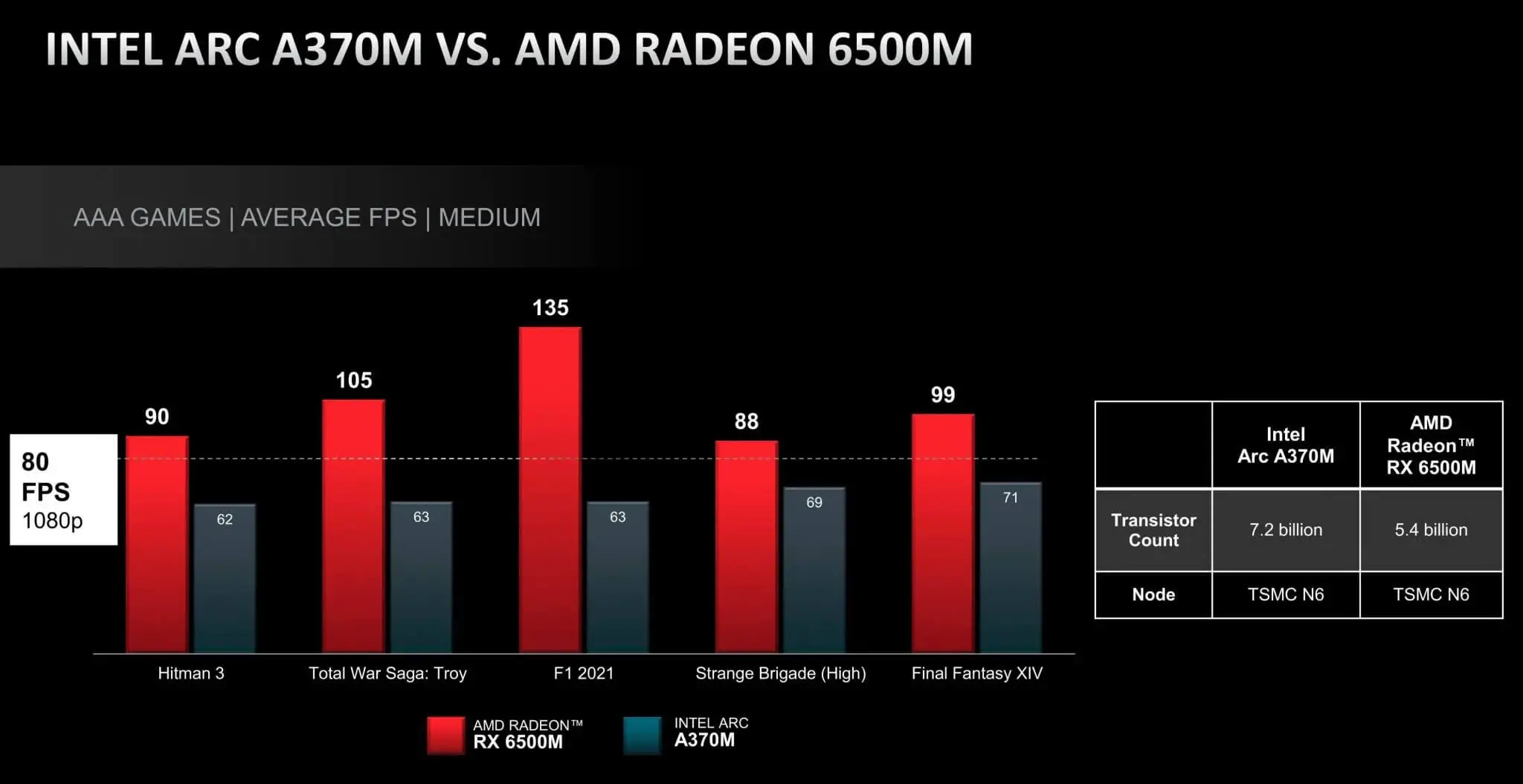 Intel Arc Gpu đã được ... Amd Benchmark Và So Sánh Với Radeon Rx 6500m