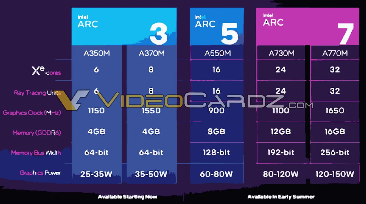 Lộ Diện phân mục GPU di động của Intel Arc Alchemist: Arc 3, Arc 5 và Arc 7
