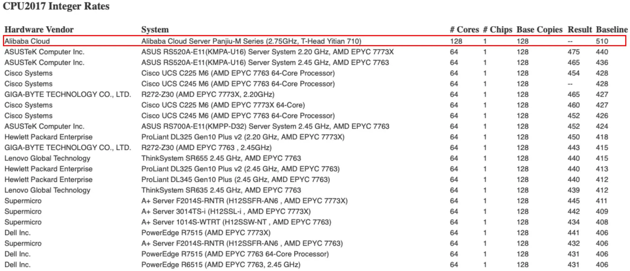 CPU Ỷ Thiên 710 của Trung Quốc mạnh hơn AMD EPYC 7773X với bài test tính số nguyên