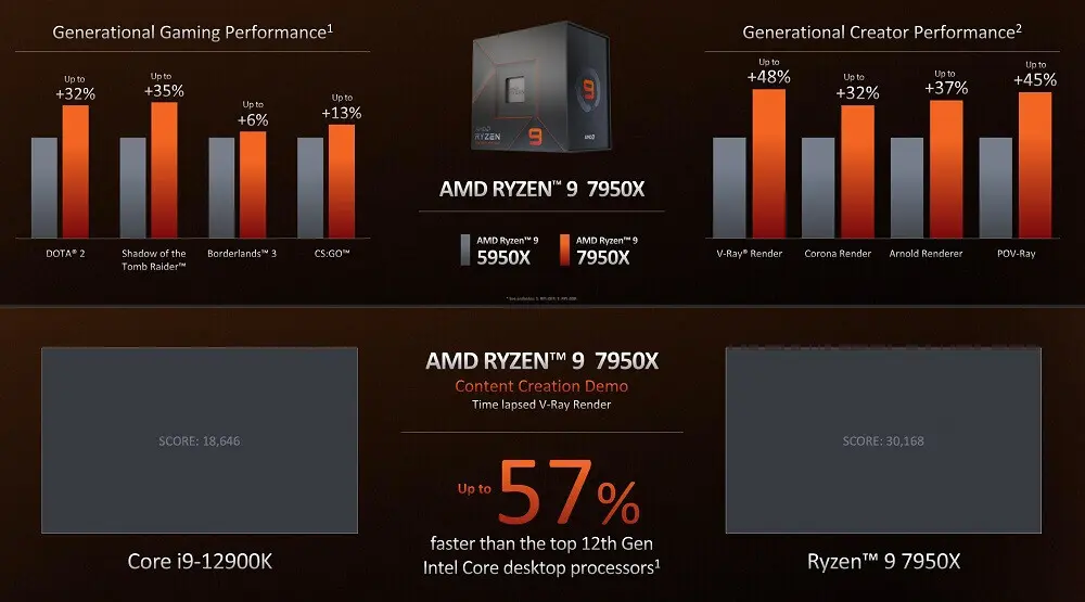 AMD chính thức ra mắt Ryzen 7000: Zen4 5nm - DDR5 - PCIe 5.0 - Socket AM5