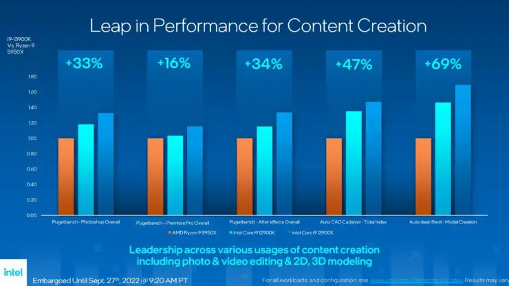 Intel chính thức cho ra mắt những CPU thế hệ thứ 13, tăng 41% hiệu suất đa luồng so với Alder Lake