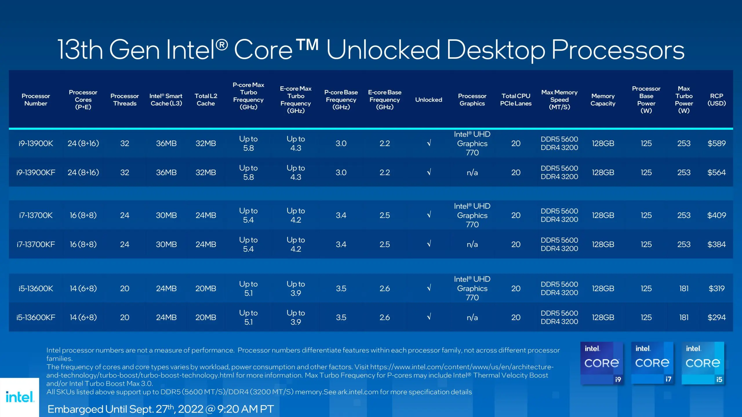 Intel chính thức cho ra mắt những CPU thế hệ thứ 13, tăng 41% hiệu suất đa luồng so với Alder Lake