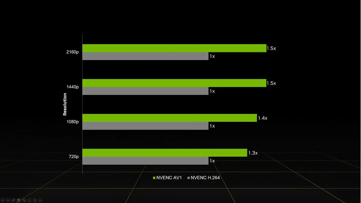 NVIDIA tuyên bố bộ mã hóa AV1 của họ tốt hơn AMD và Intel